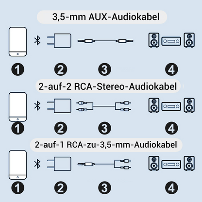 Bluetooth-Empfänger 5.0 Audioadapter
